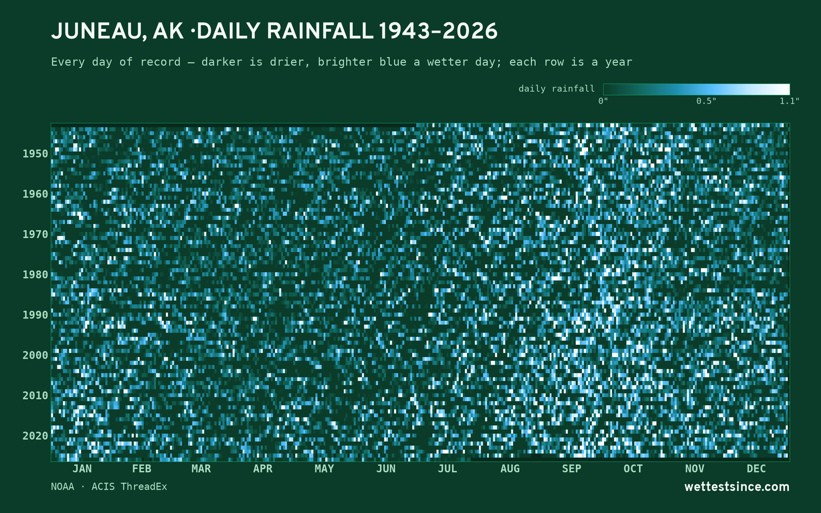 Juneau, AK — daily rainfall every day on record