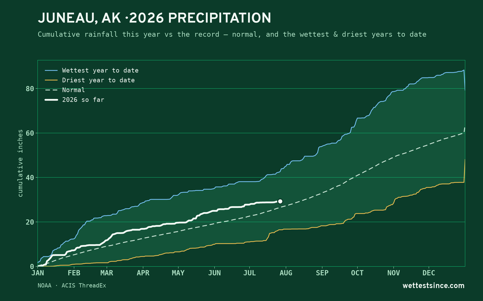 Juneau, AK — cumulative rainfall this year vs the record