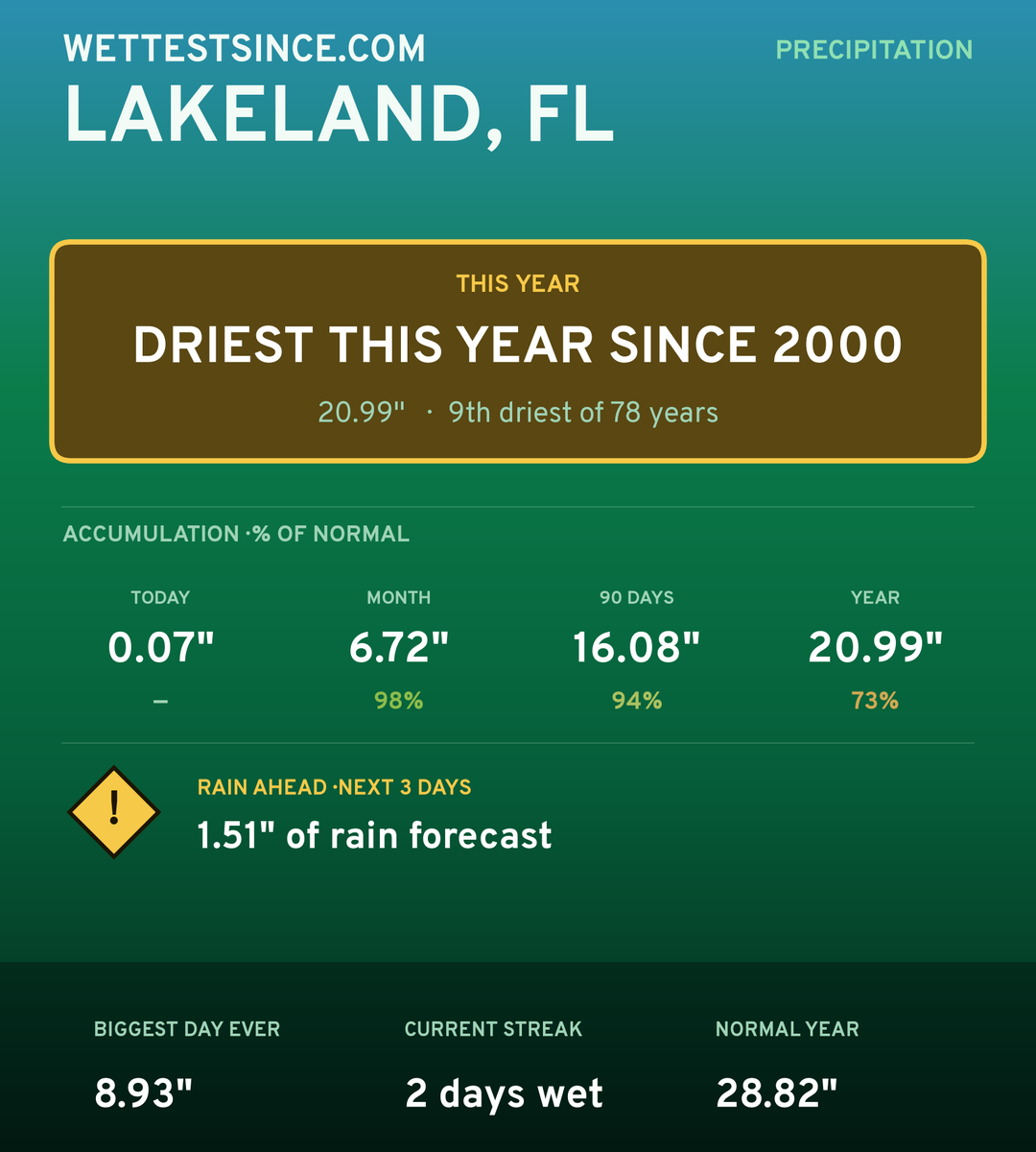 Lakeland, FL precipitation share card