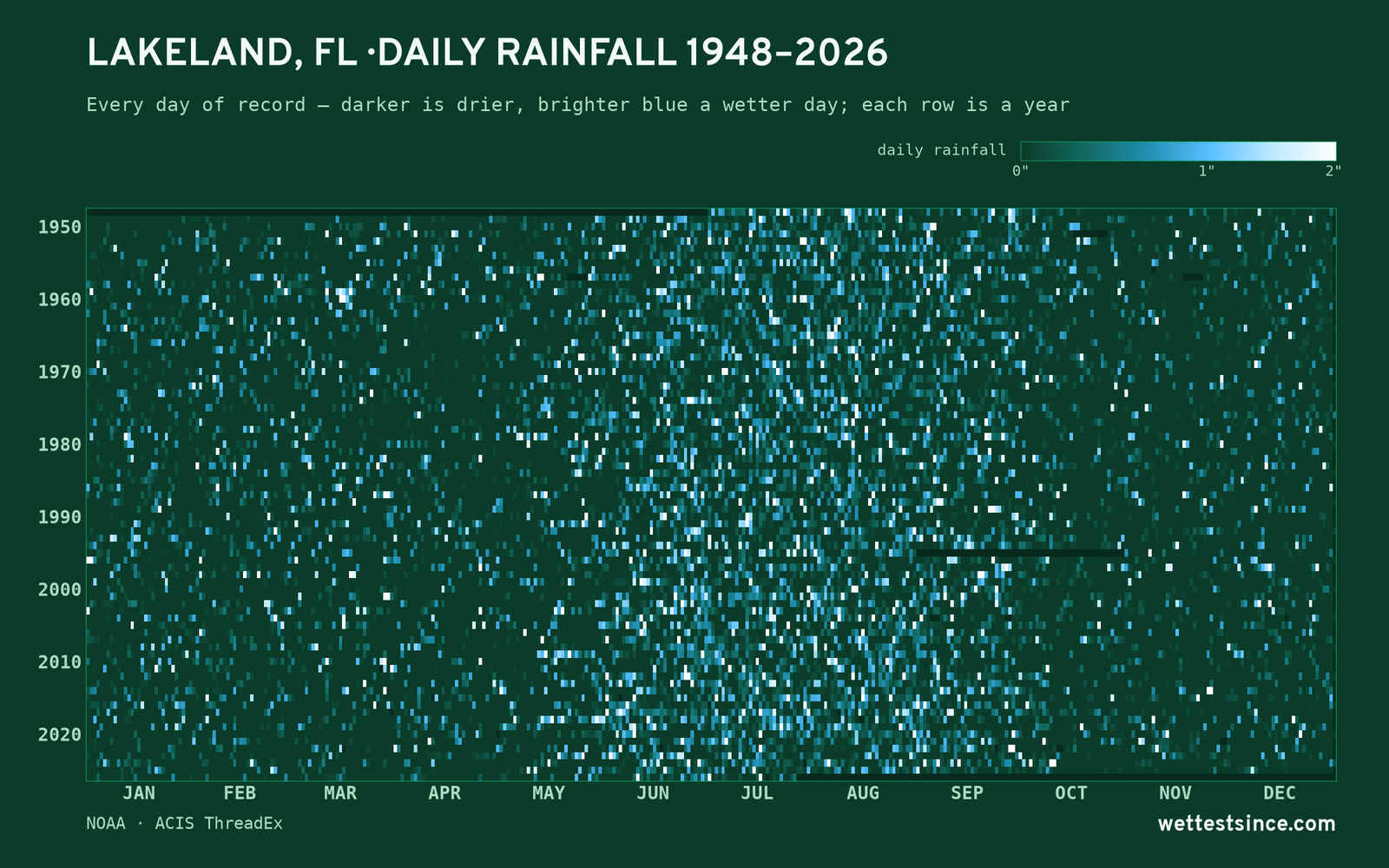 Lakeland, FL — daily rainfall every day on record