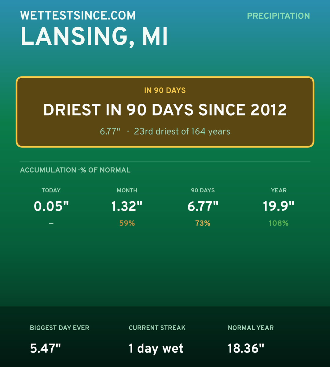 Lansing, MI precipitation share card