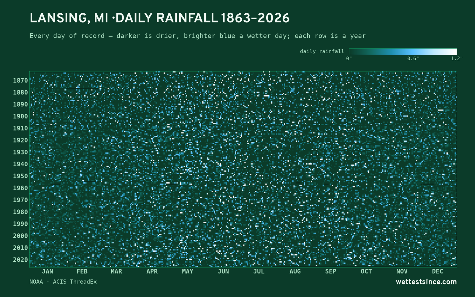Lansing, MI — daily rainfall every day on record