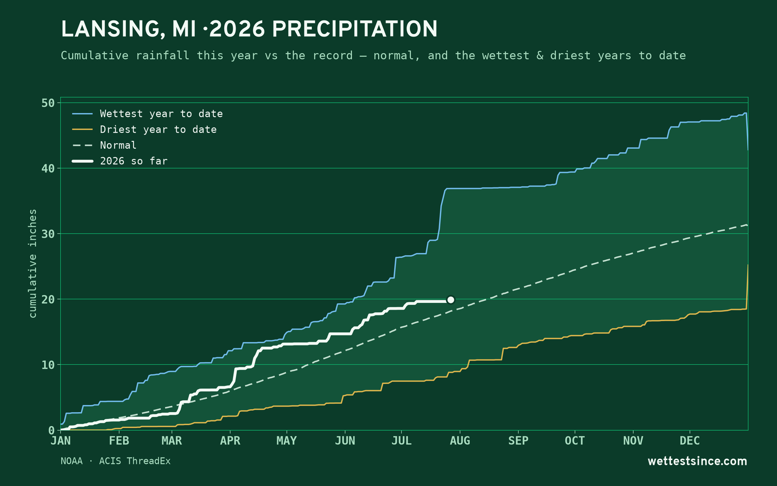 Lansing, MI — cumulative rainfall this year vs the record
