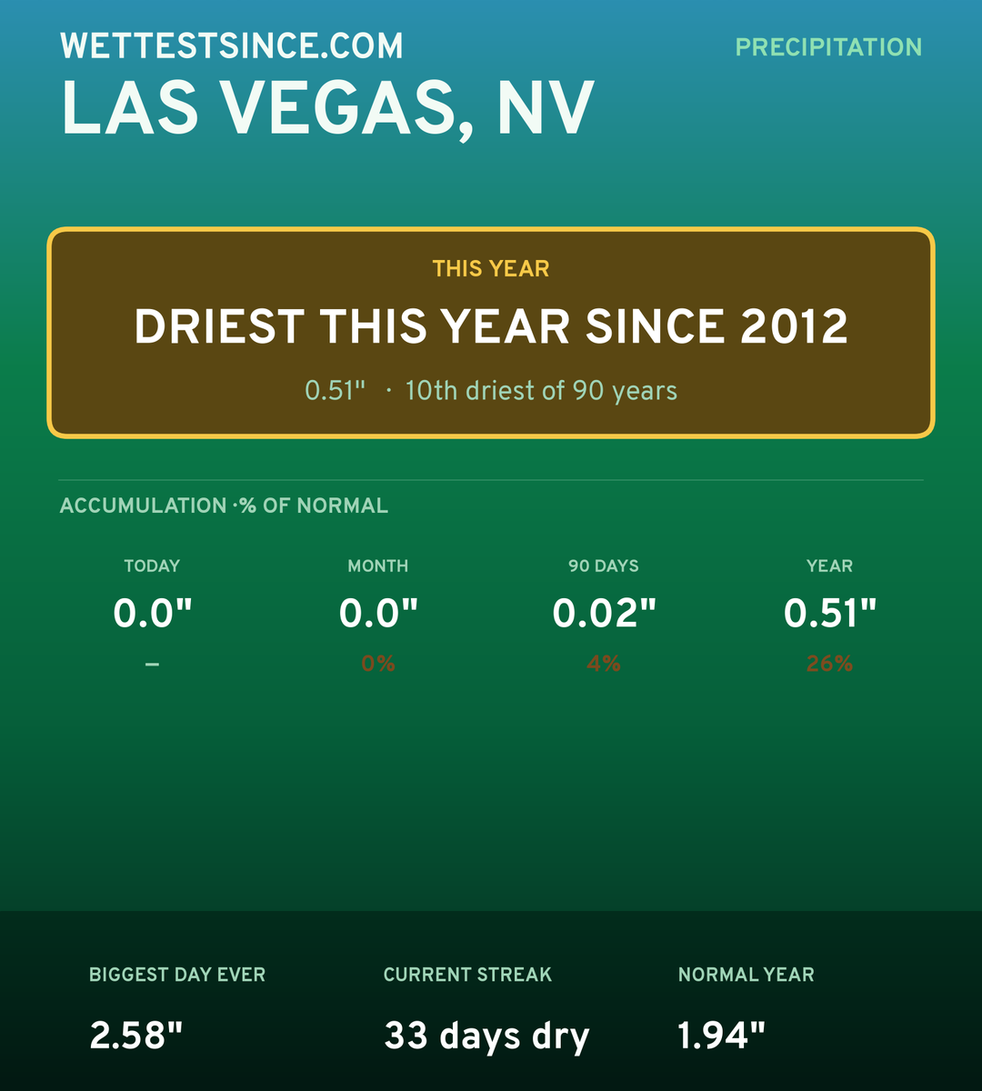 Las Vegas, NV precipitation share card