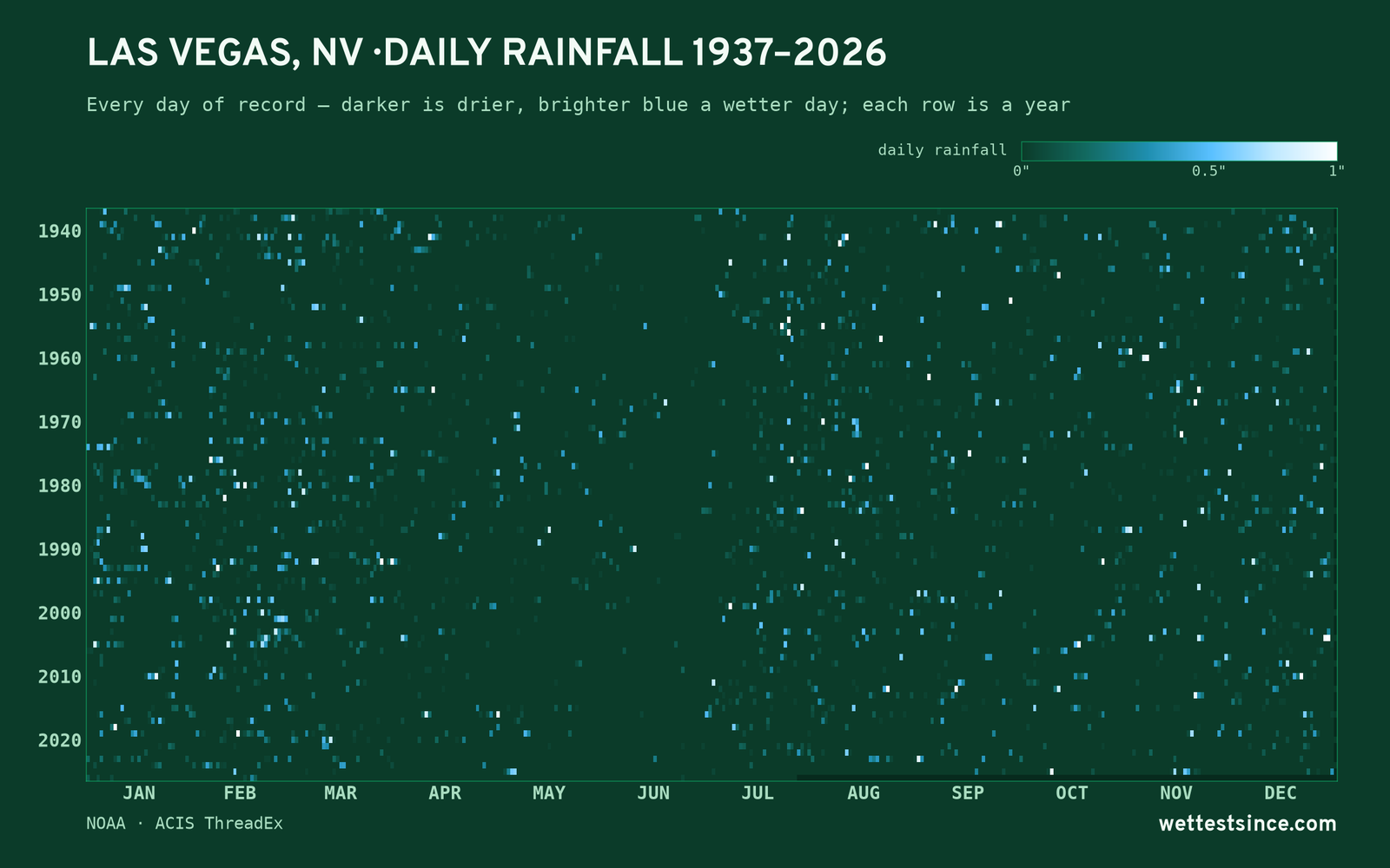 Las Vegas, NV — daily rainfall every day on record