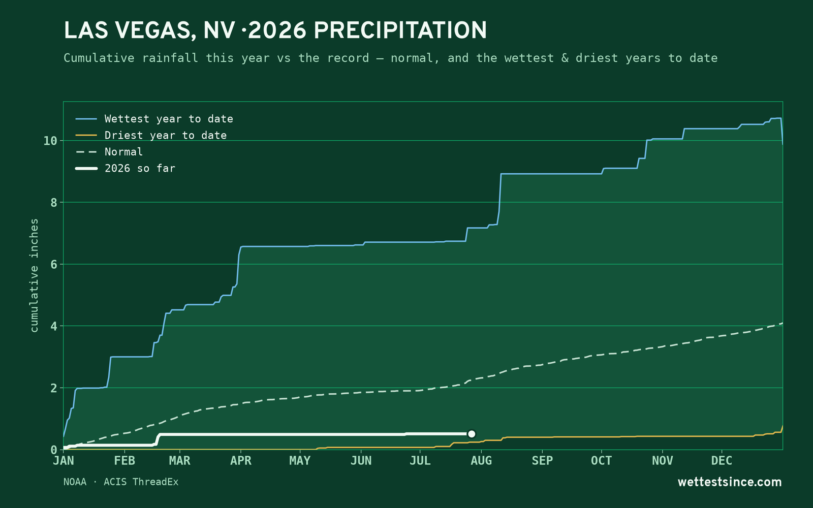 Las Vegas, NV — cumulative rainfall this year vs the record