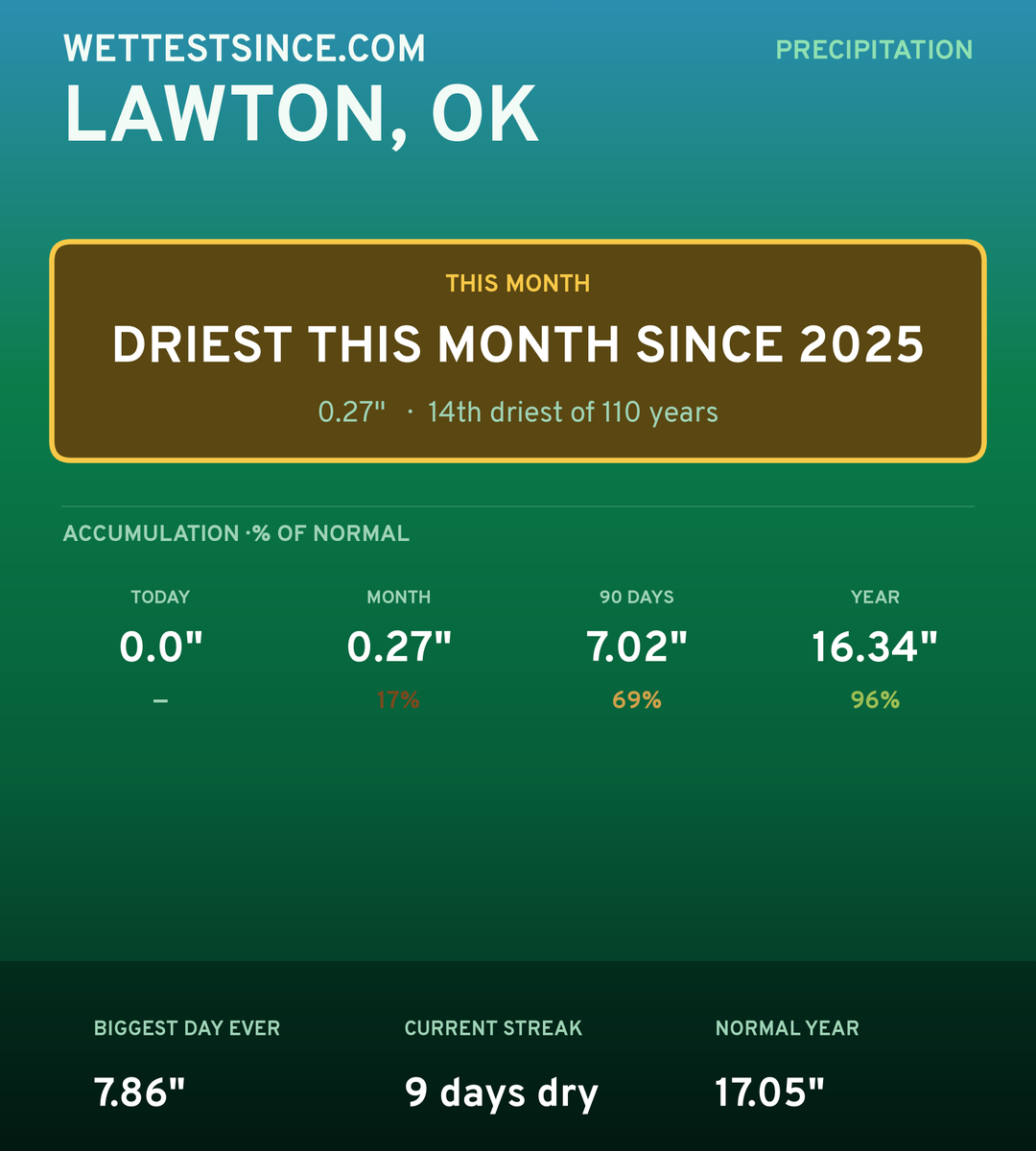 Lawton, OK precipitation share card