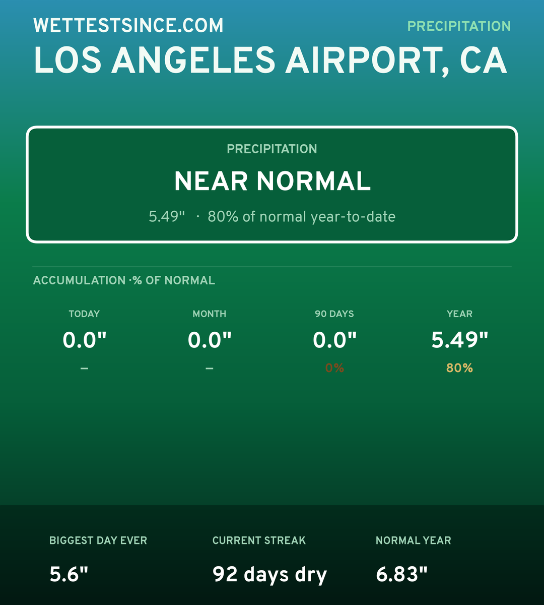 Los Angeles Airport, CA precipitation share card