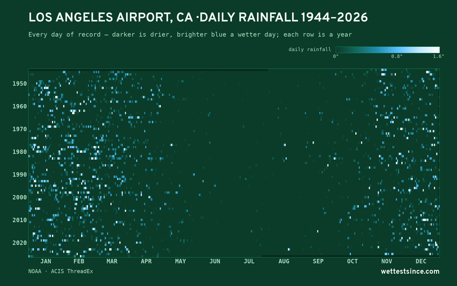 Los Angeles Airport, CA — daily rainfall every day on record