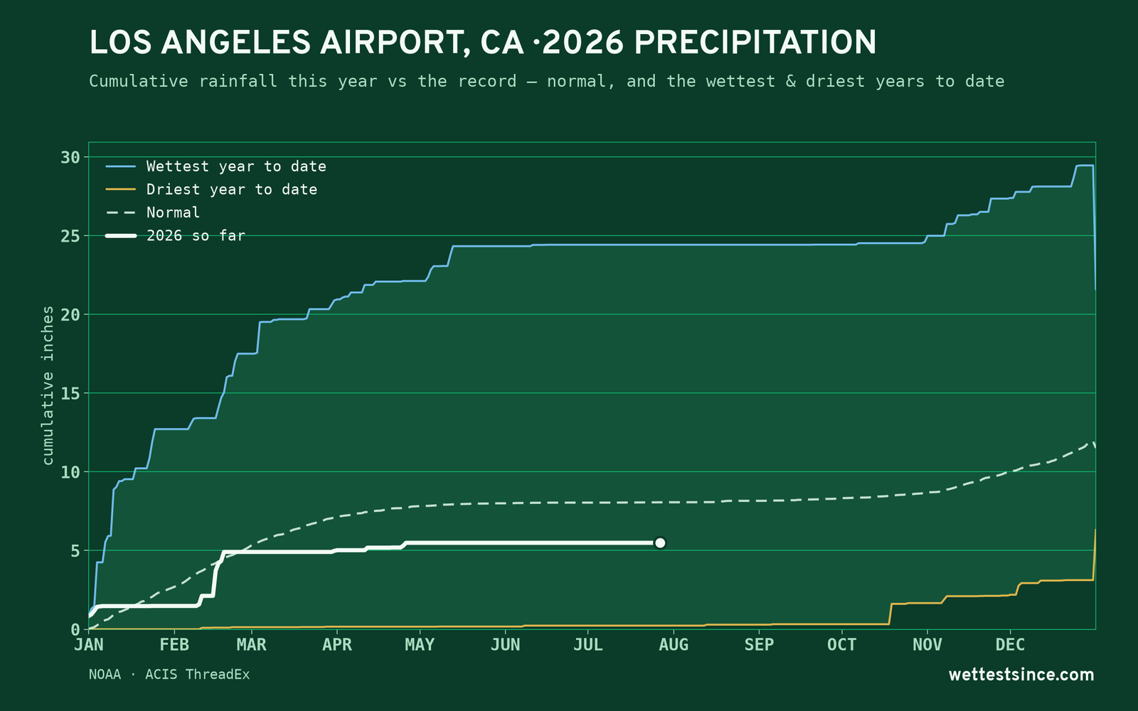 Los Angeles Airport, CA — cumulative rainfall this year vs the record