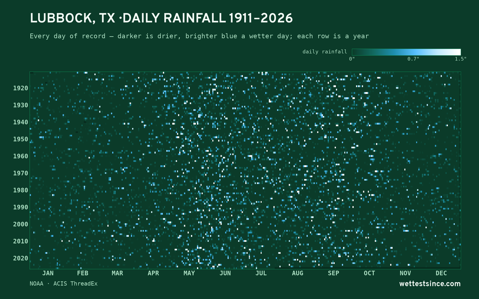 Lubbock, TX — daily rainfall every day on record