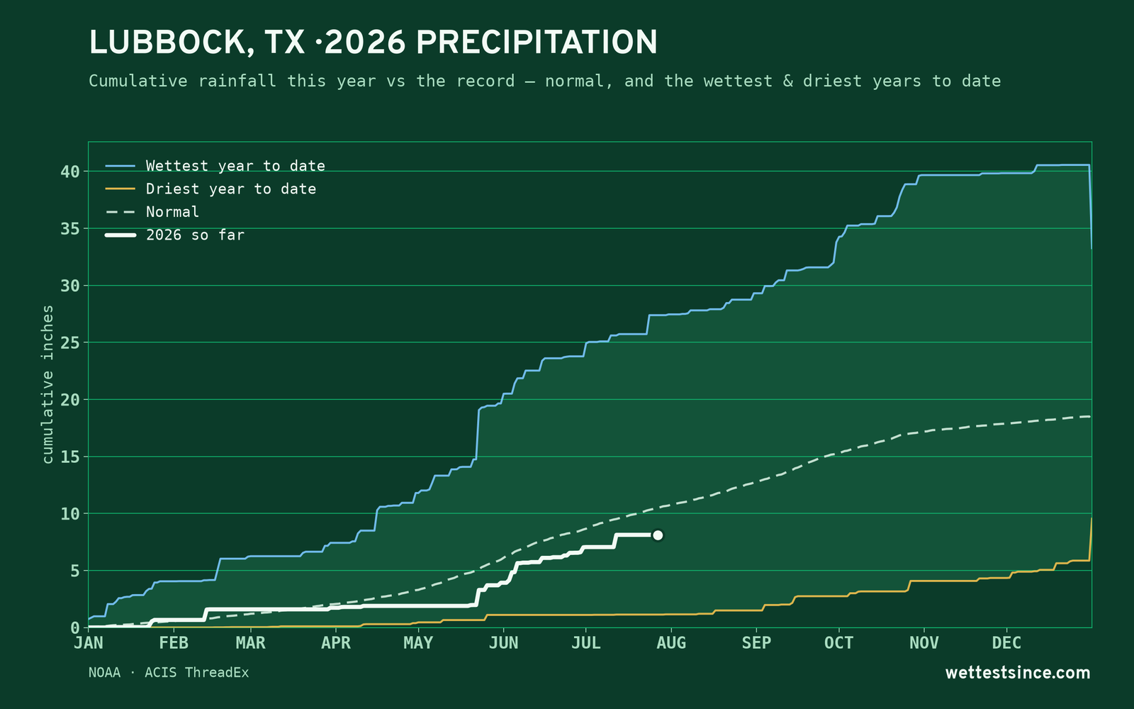 Lubbock, TX — cumulative rainfall this year vs the record