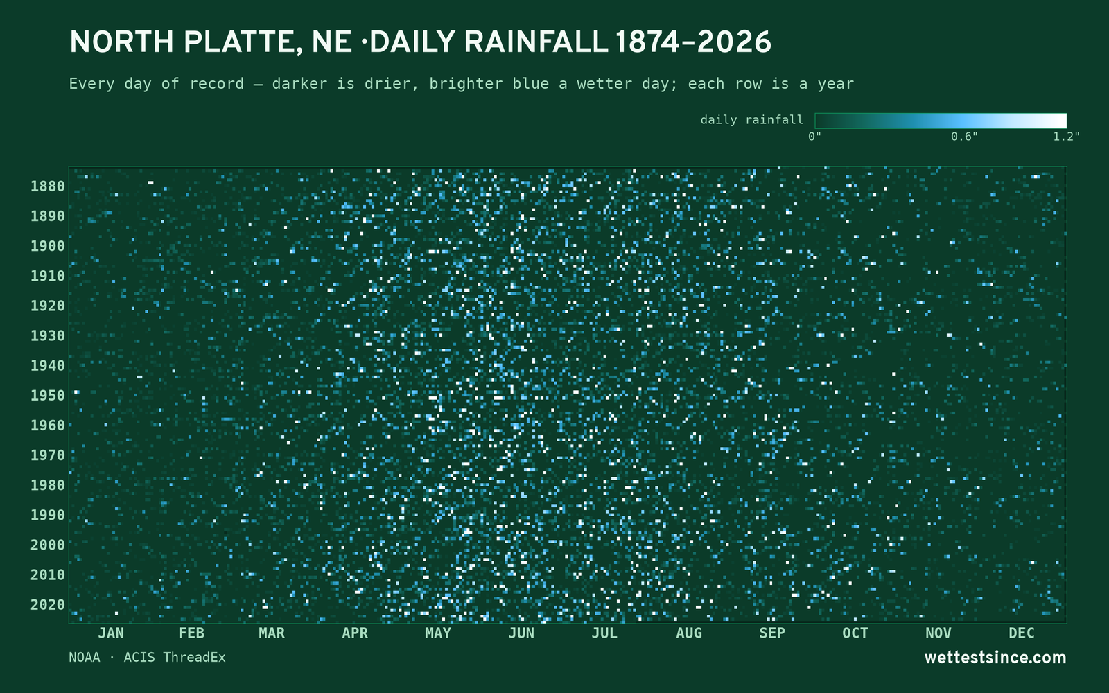 North Platte, NE — daily rainfall every day on record