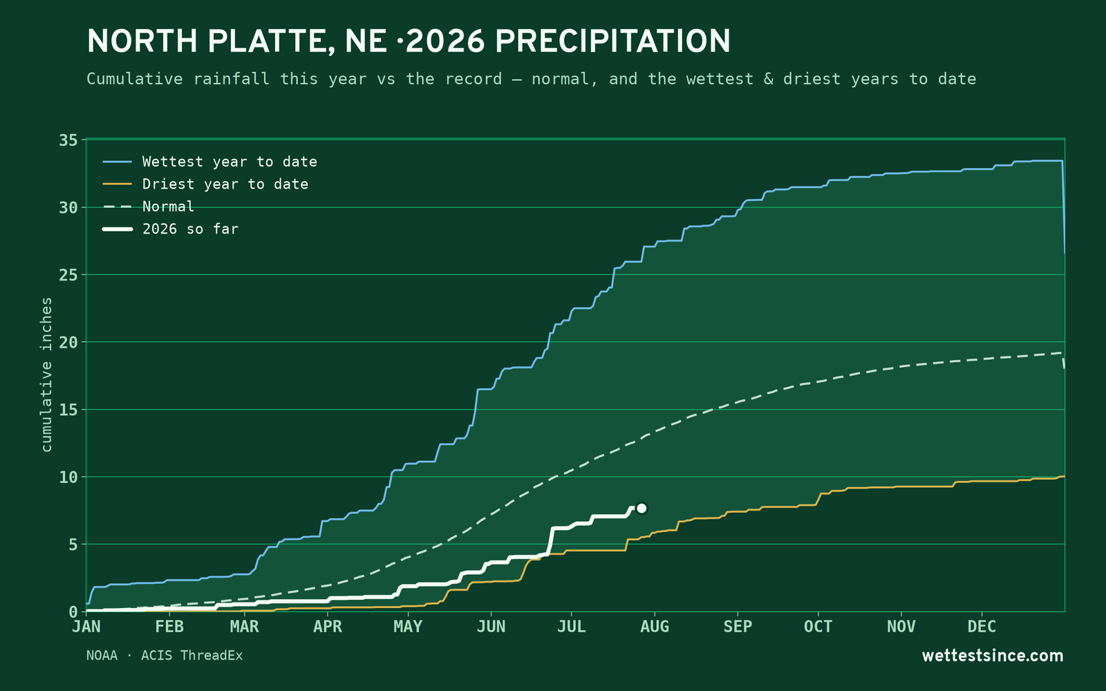 North Platte, NE — cumulative rainfall this year vs the record