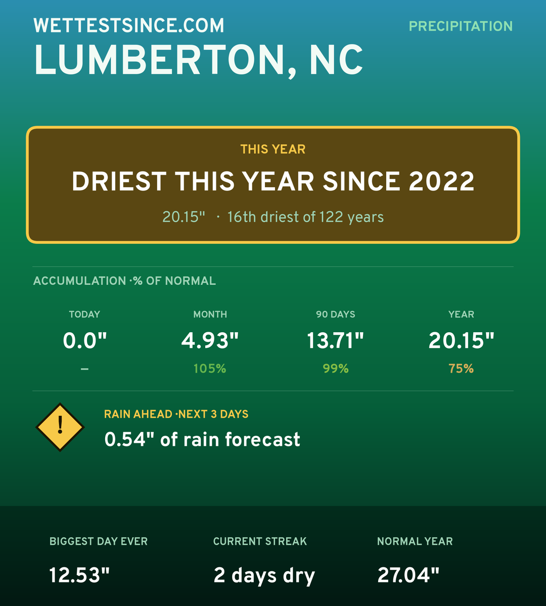 Lumberton, NC precipitation share card
