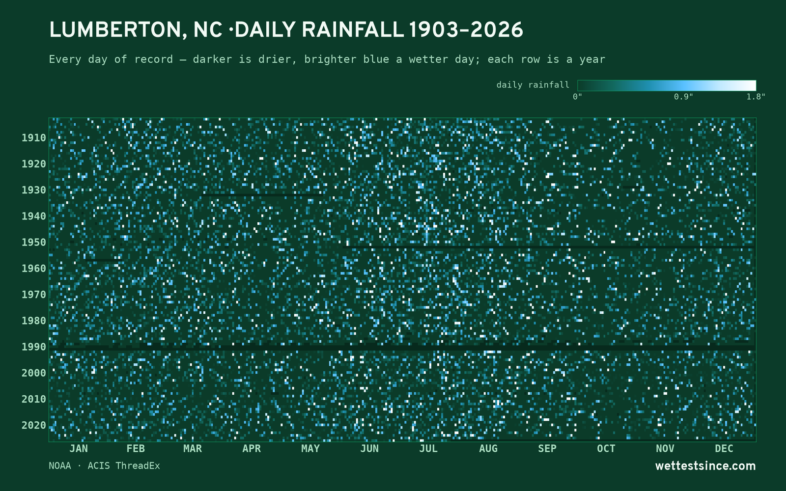 Lumberton, NC — daily rainfall every day on record