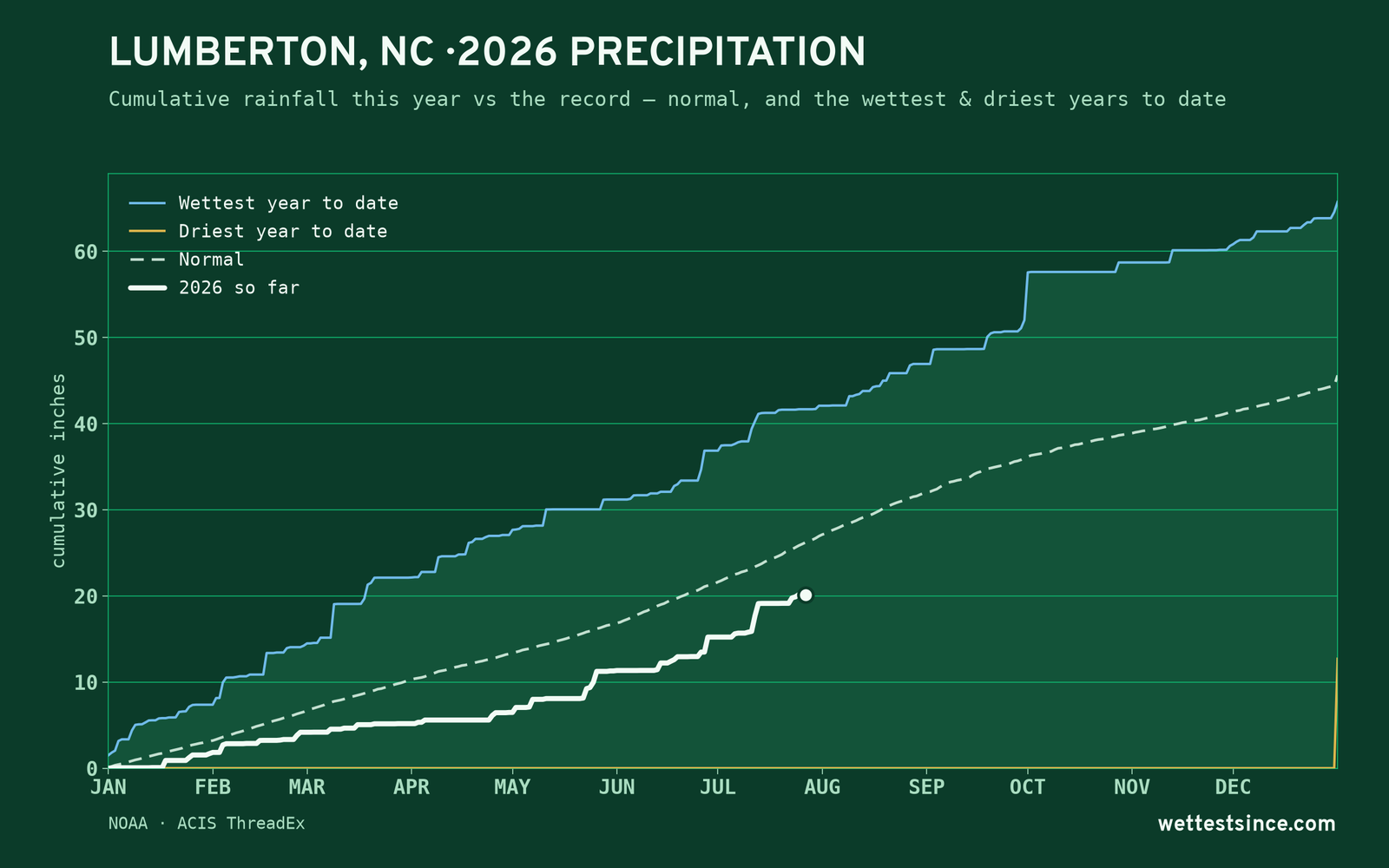 Lumberton, NC — cumulative rainfall this year vs the record