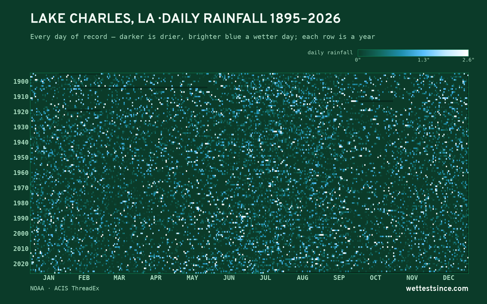 Lake Charles, LA — daily rainfall every day on record