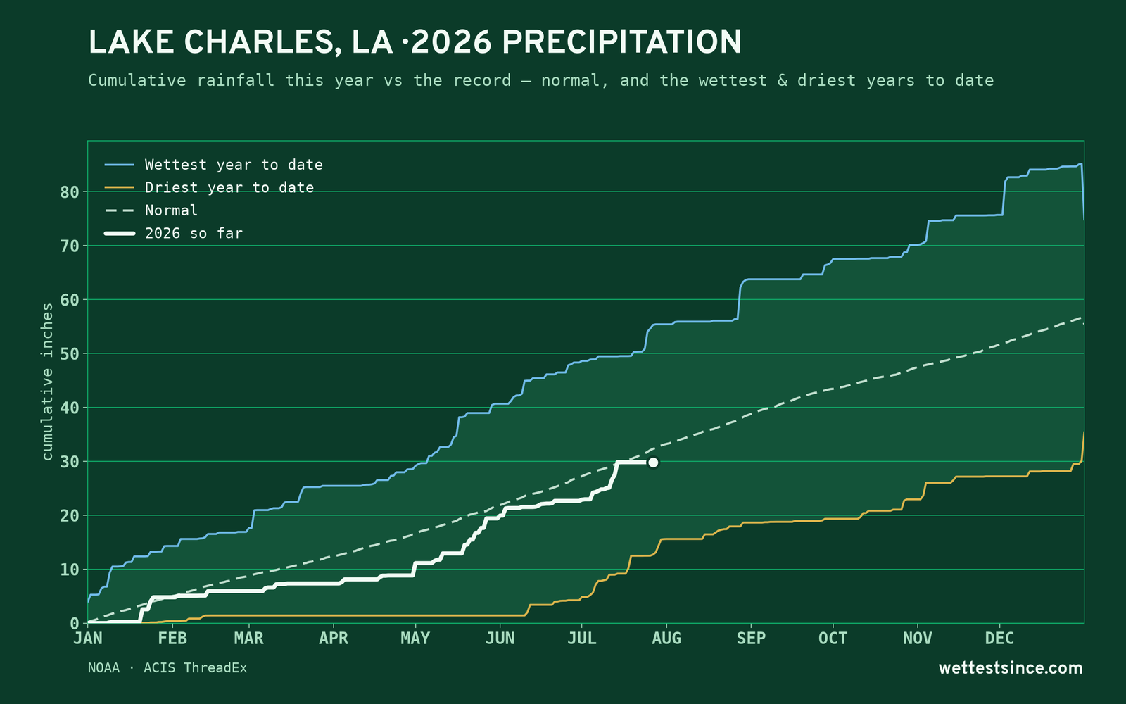 Lake Charles, LA — cumulative rainfall this year vs the record