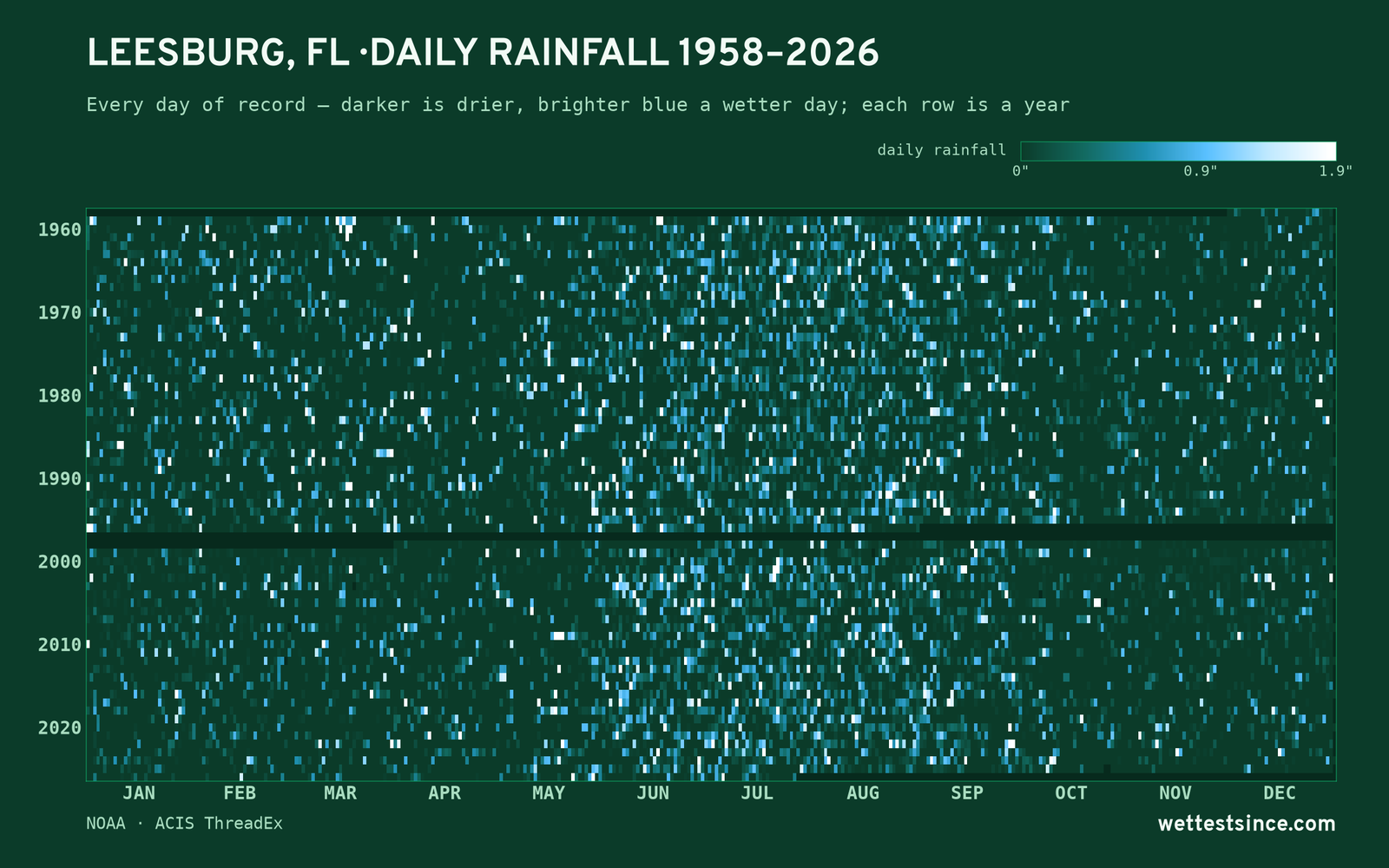 Leesburg, FL — daily rainfall every day on record