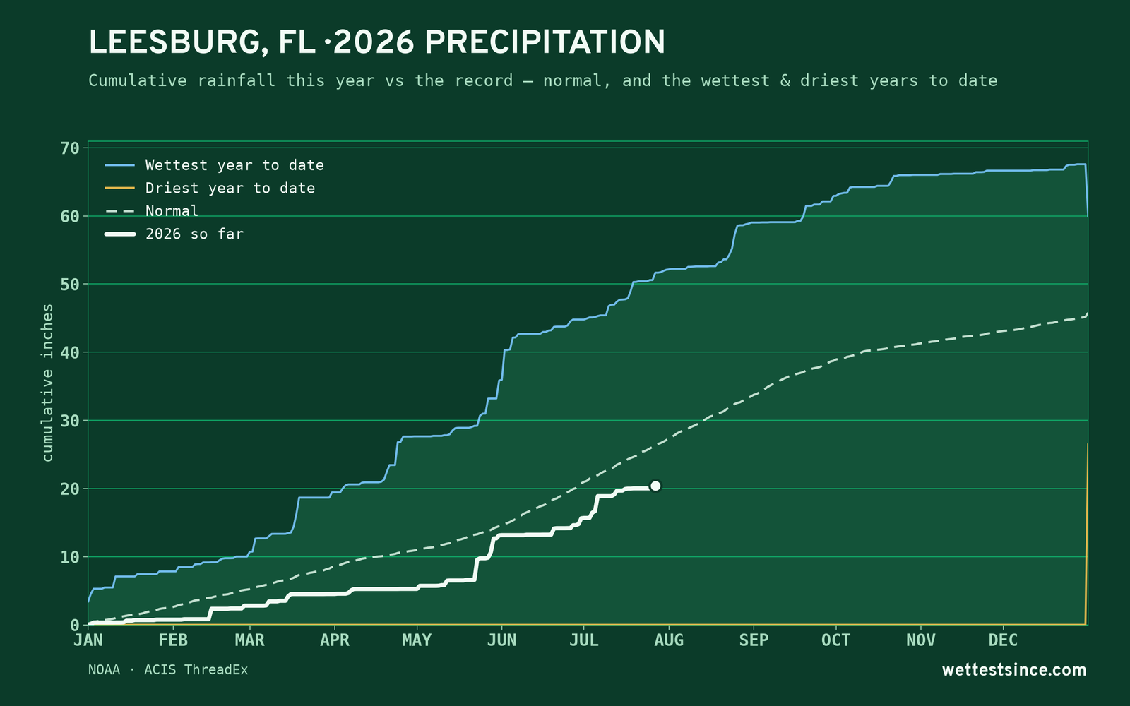 Leesburg, FL — cumulative rainfall this year vs the record