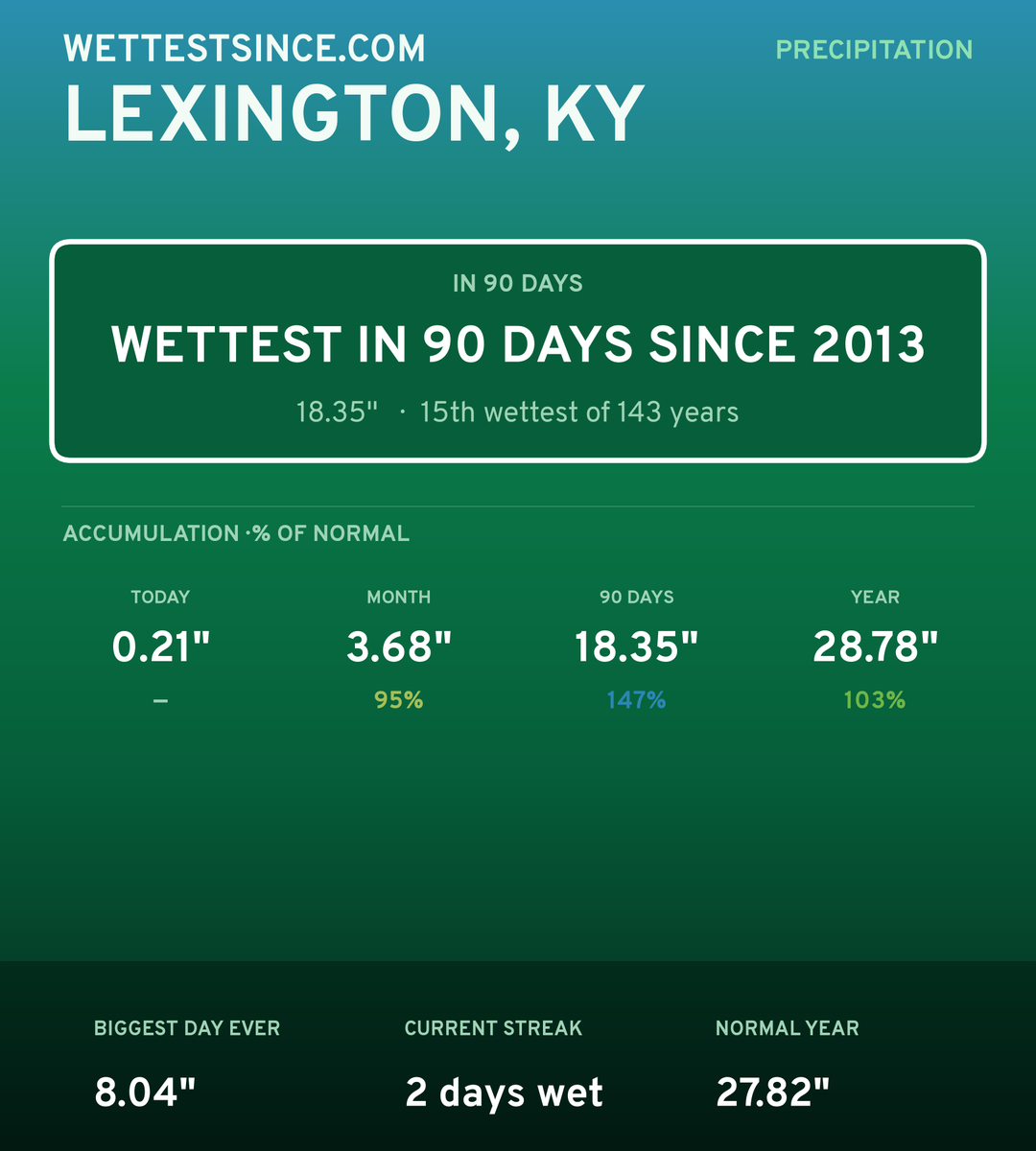 Lexington, KY precipitation share card