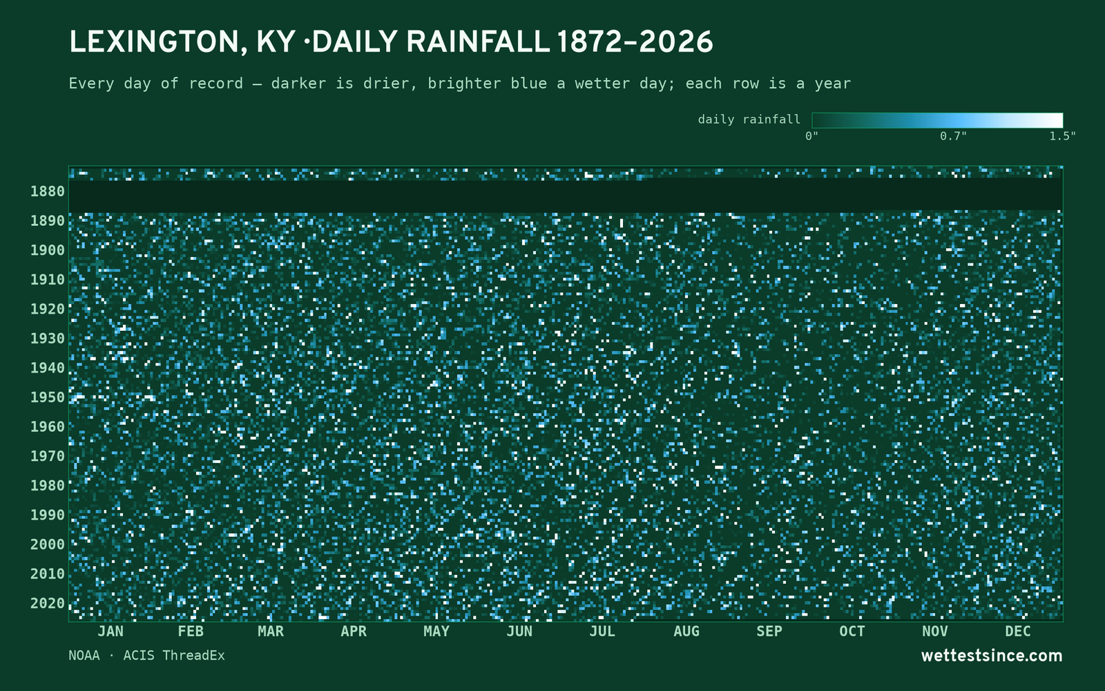 Lexington, KY — daily rainfall every day on record