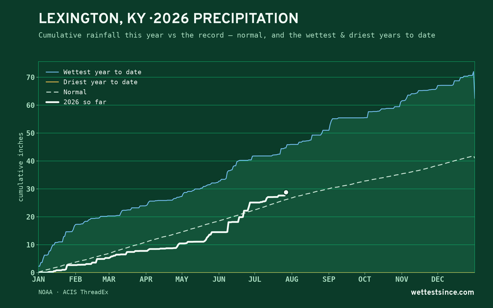 Lexington, KY — cumulative rainfall this year vs the record