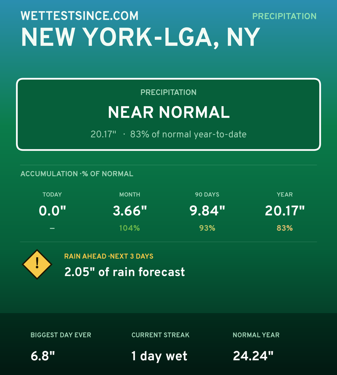 New York-LGA, NY precipitation share card