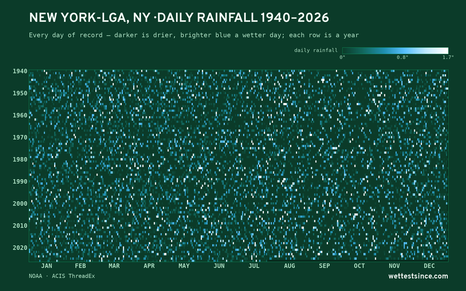 New York-LGA, NY — daily rainfall every day on record