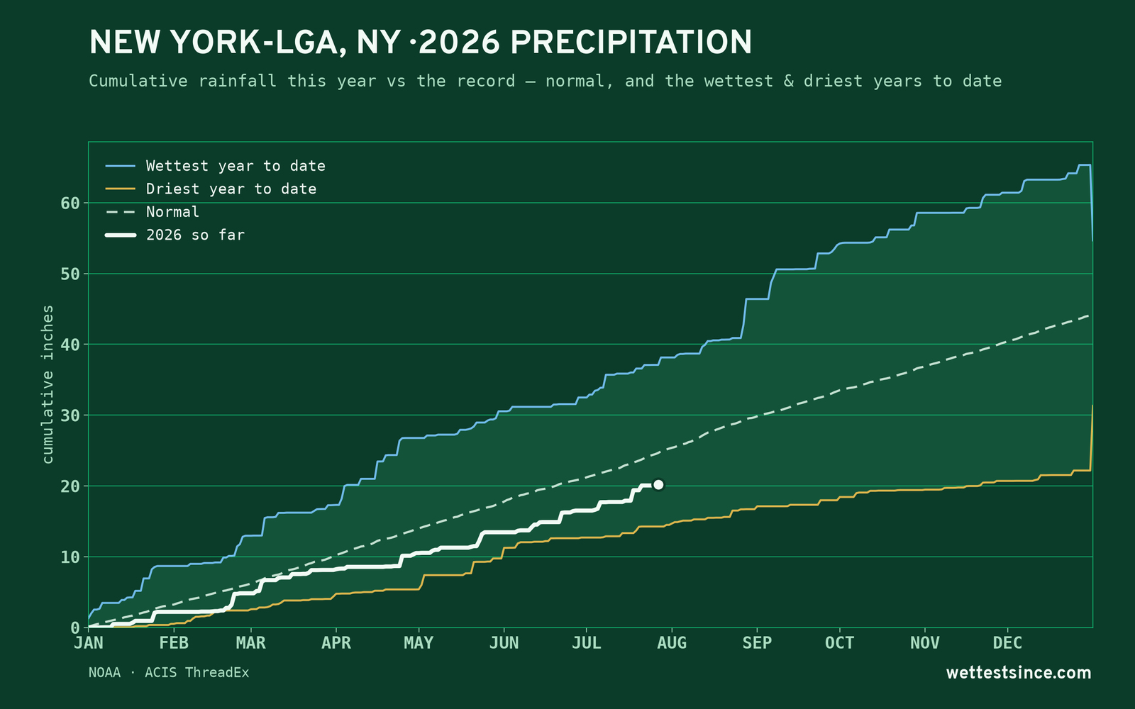 New York-LGA, NY — cumulative rainfall this year vs the record