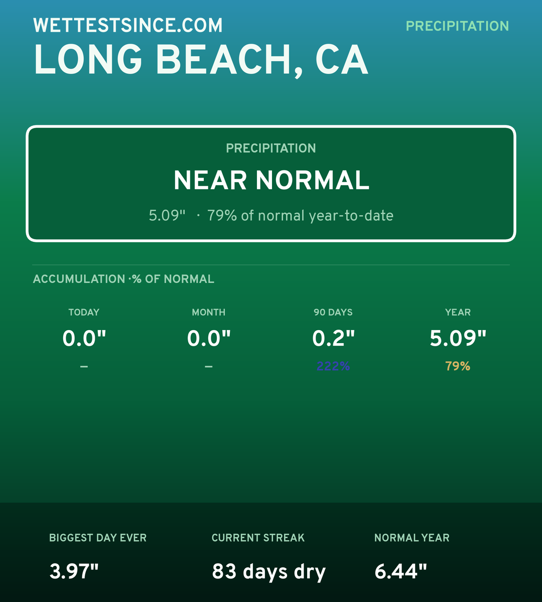 Long Beach, CA precipitation share card