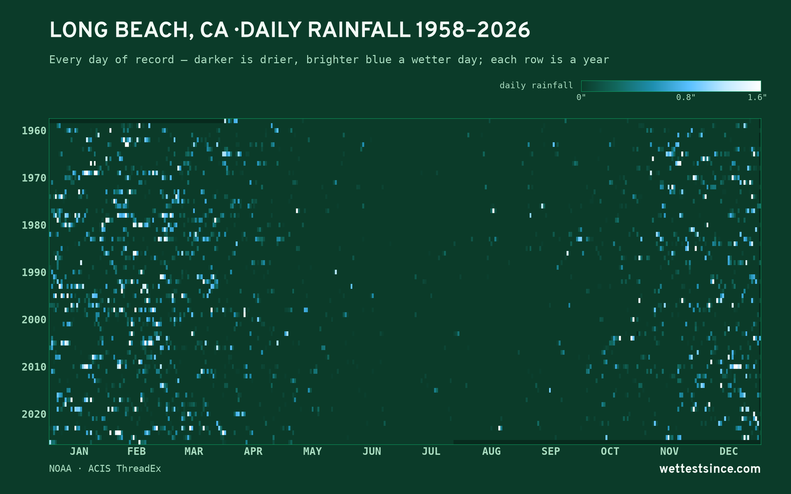 Long Beach, CA — daily rainfall every day on record