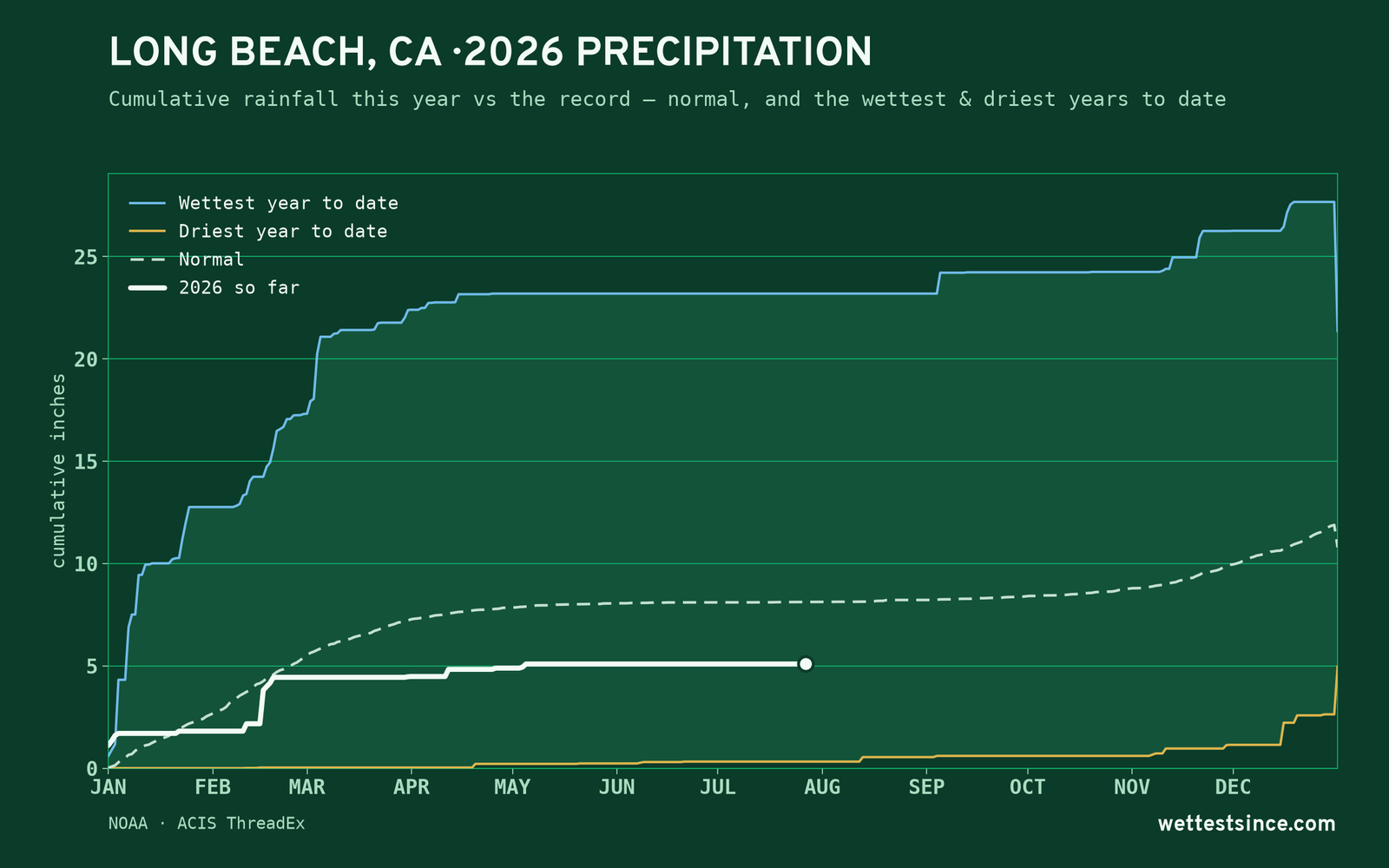 Long Beach, CA — cumulative rainfall this year vs the record