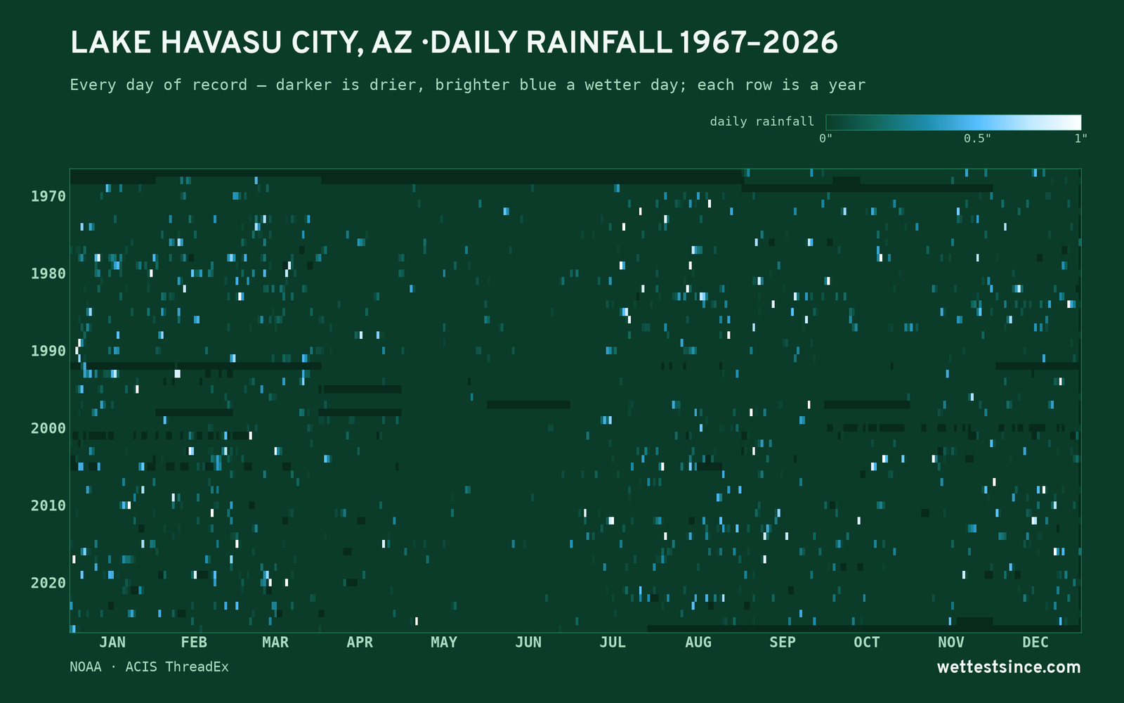 Lake Havasu City, AZ — daily rainfall every day on record
