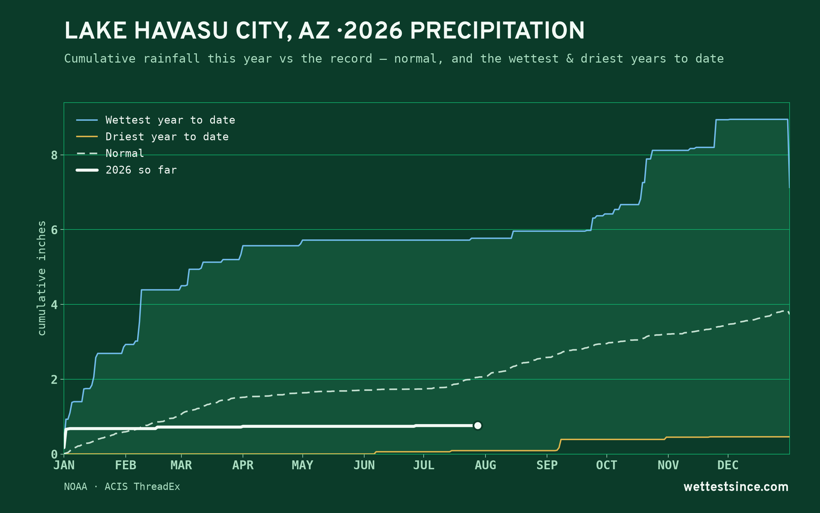 Lake Havasu City, AZ — cumulative rainfall this year vs the record