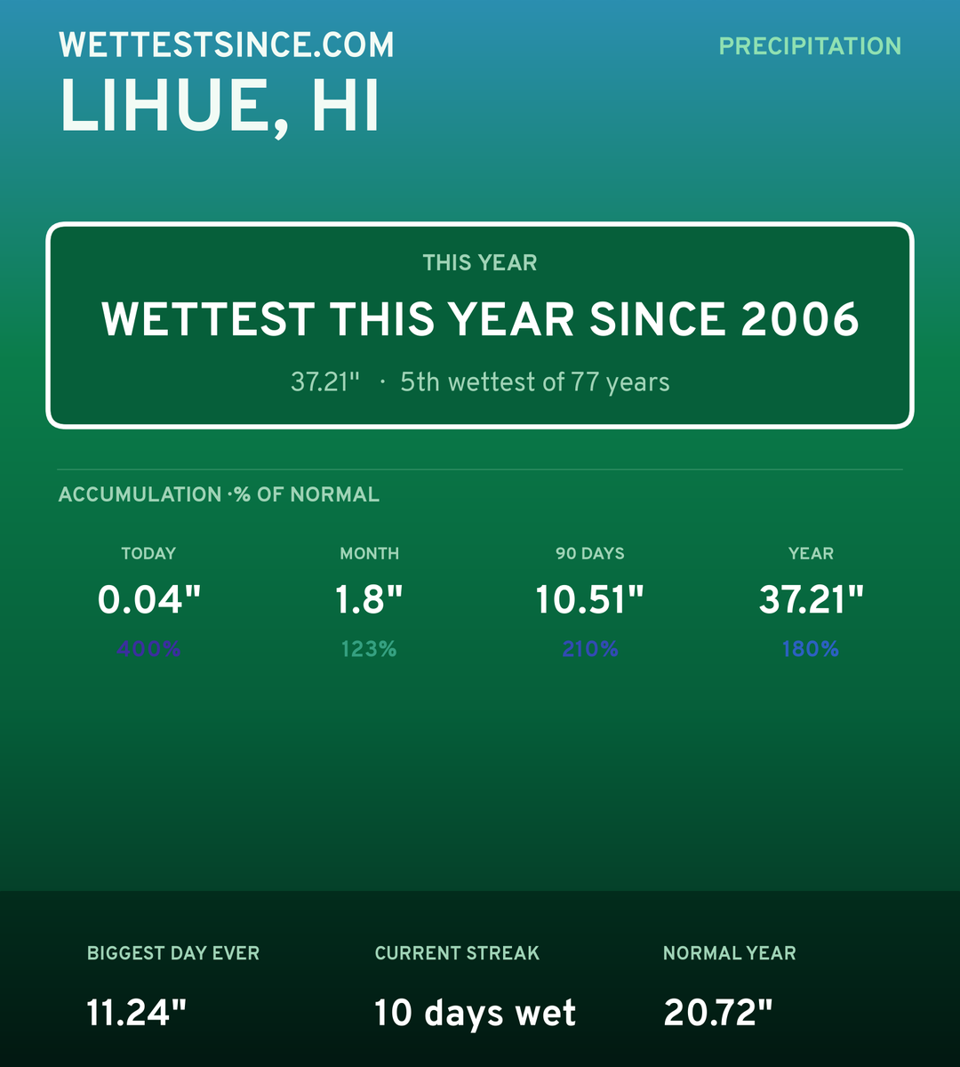 Lihue, HI precipitation share card