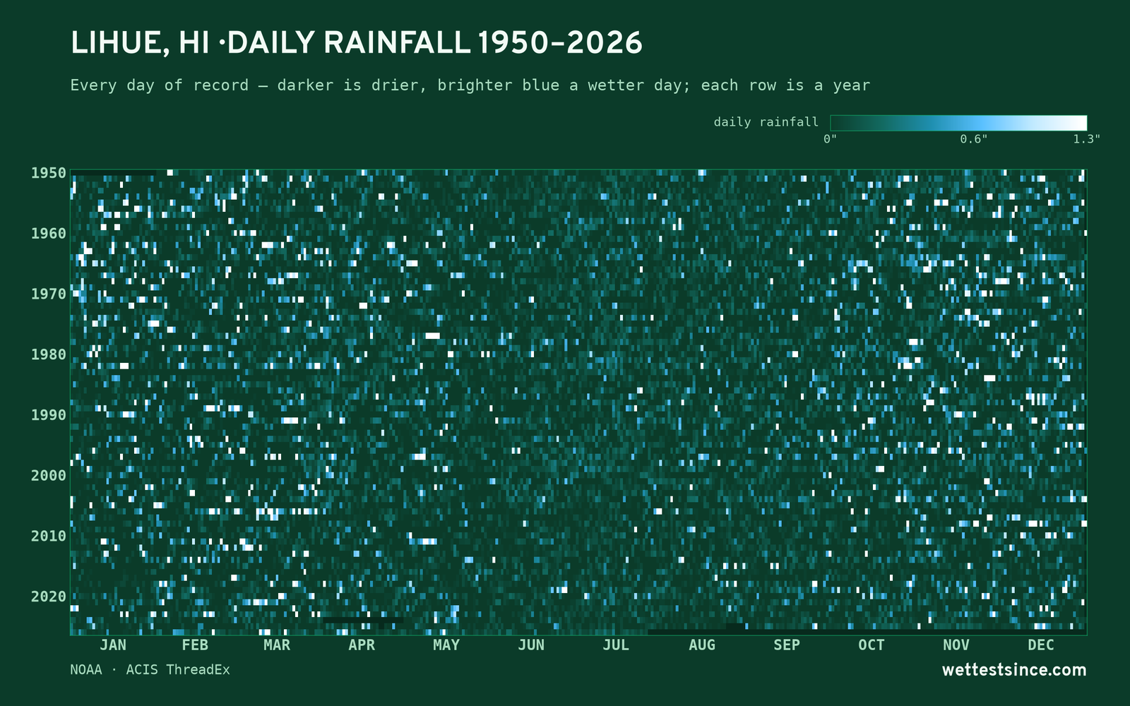 Lihue, HI — daily rainfall every day on record