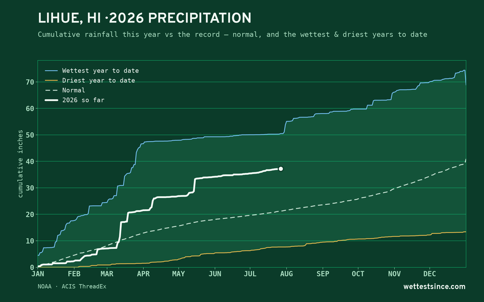 Lihue, HI — cumulative rainfall this year vs the record