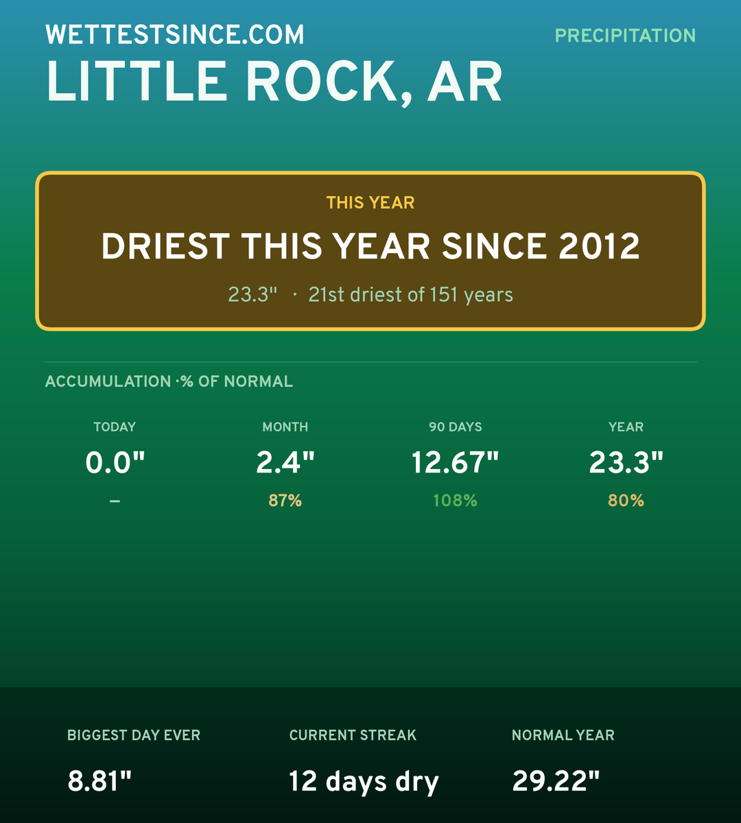 Little Rock, AR precipitation share card