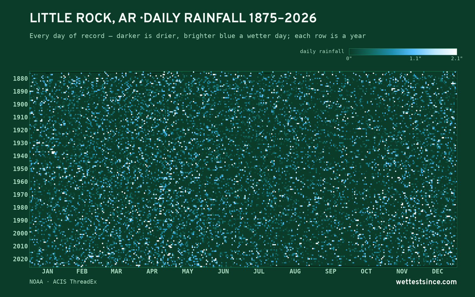 Little Rock, AR — daily rainfall every day on record