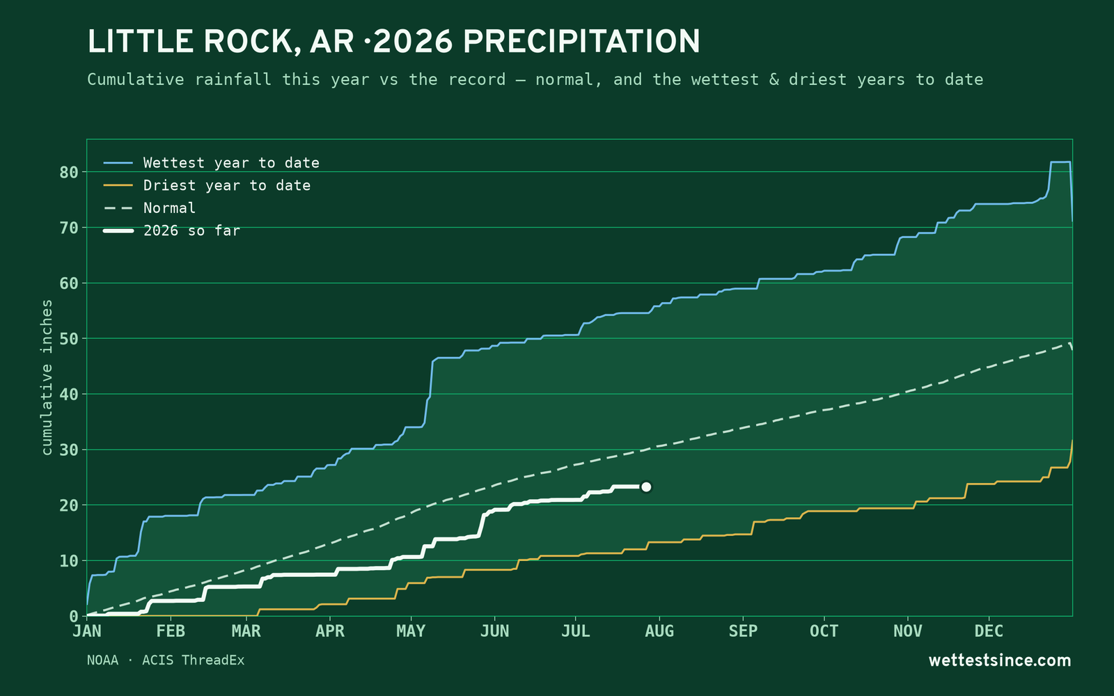 Little Rock, AR — cumulative rainfall this year vs the record