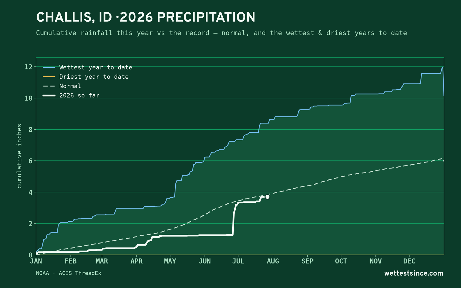 Challis, ID — cumulative rainfall this year vs the record