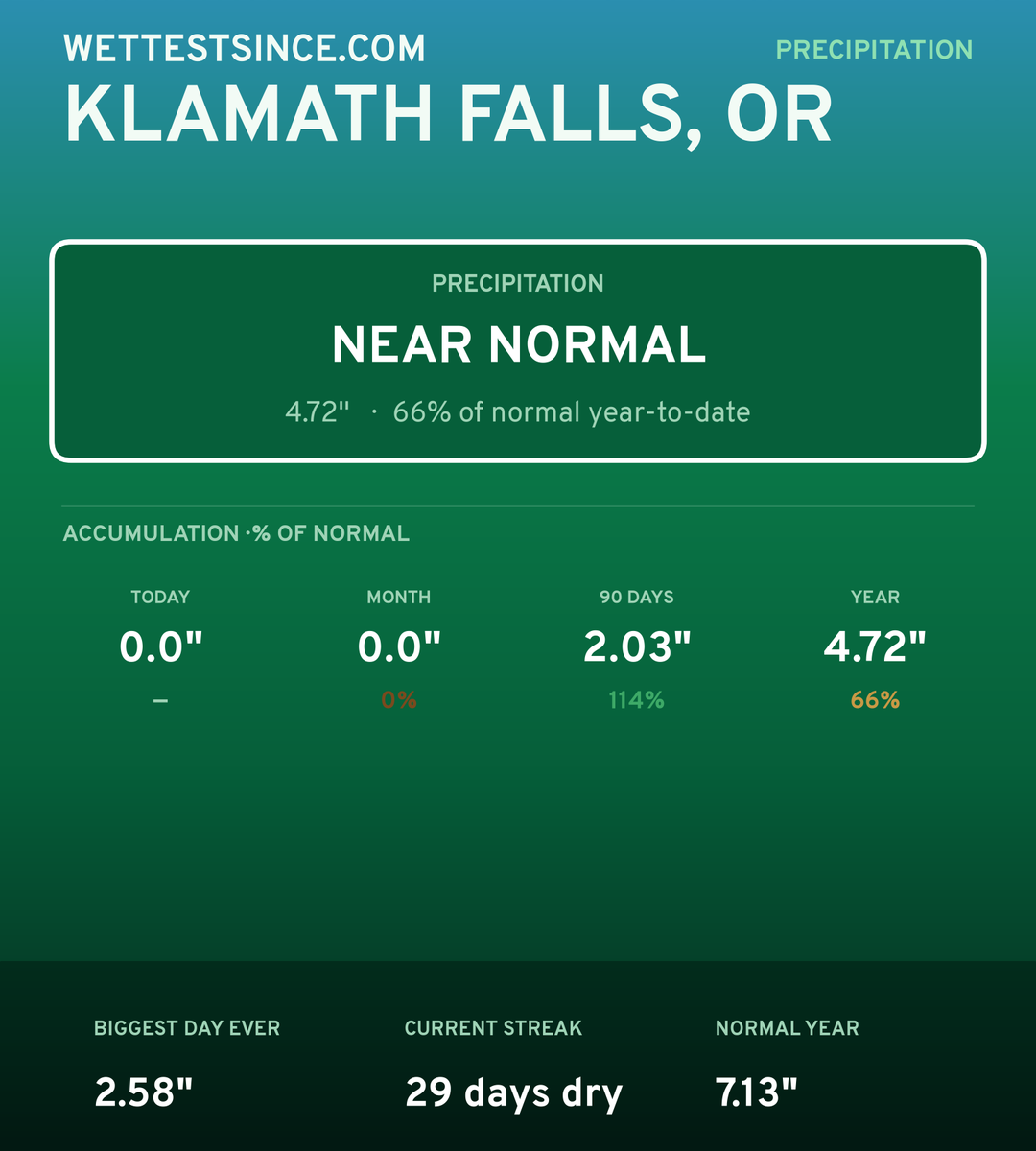 Klamath Falls, OR precipitation share card