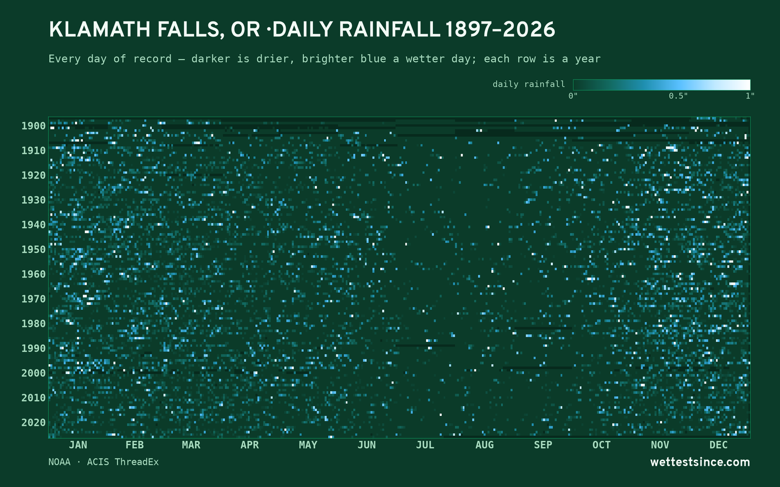 Klamath Falls, OR — daily rainfall every day on record