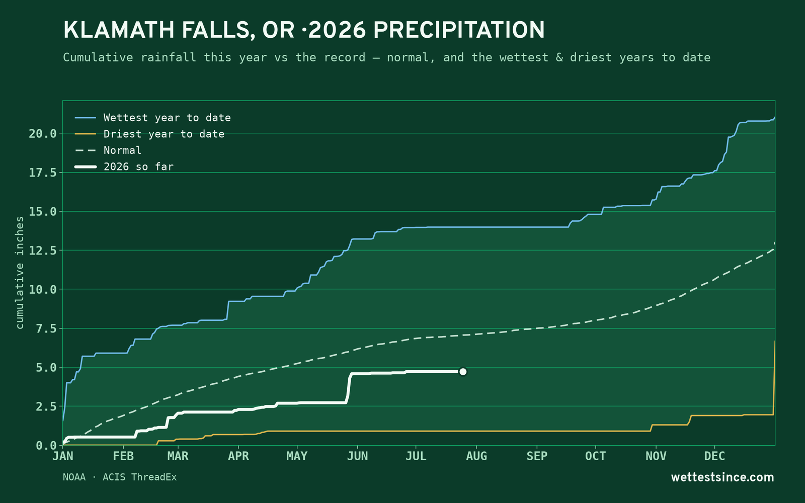 Klamath Falls, OR — cumulative rainfall this year vs the record