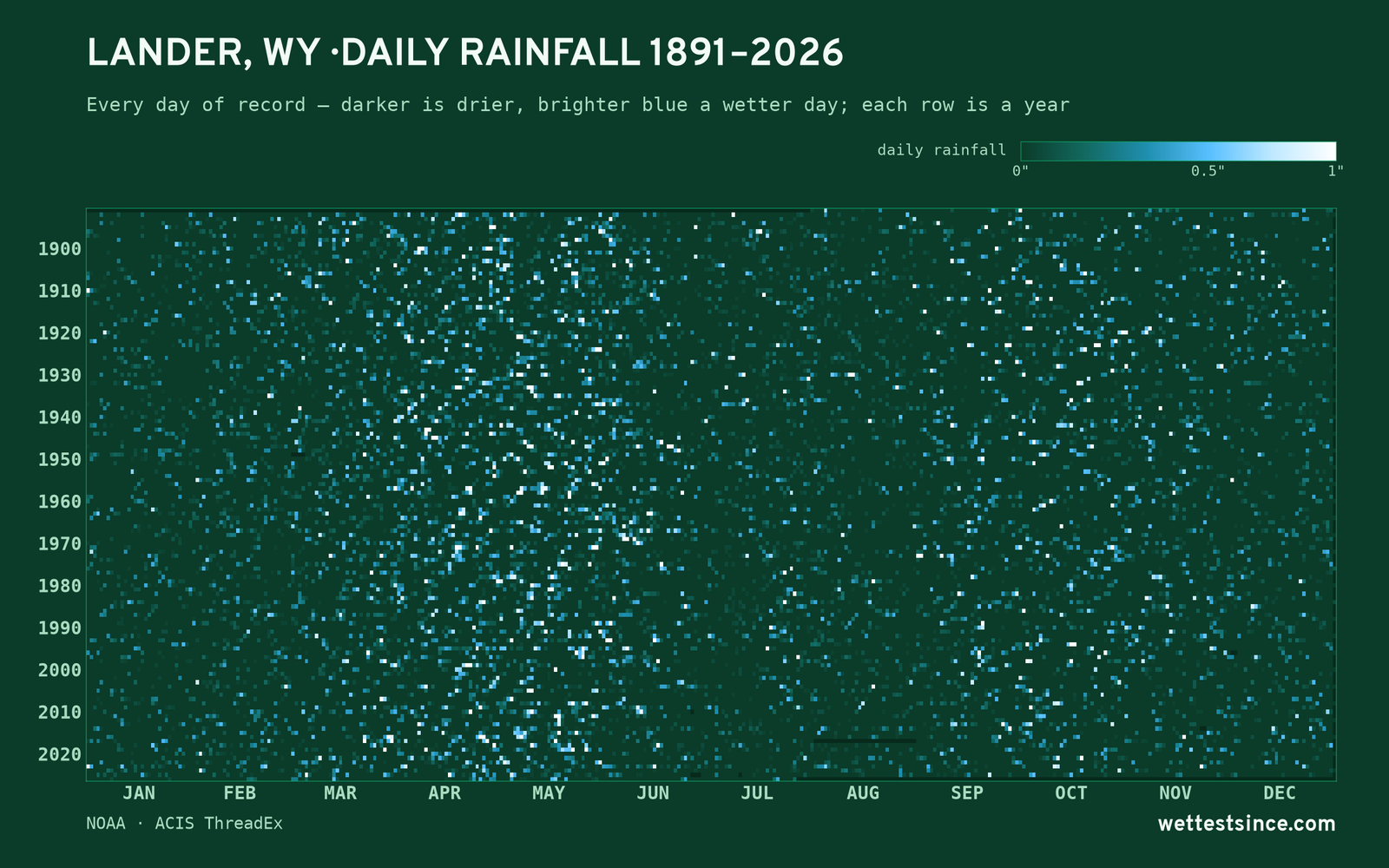 Lander, WY — daily rainfall every day on record