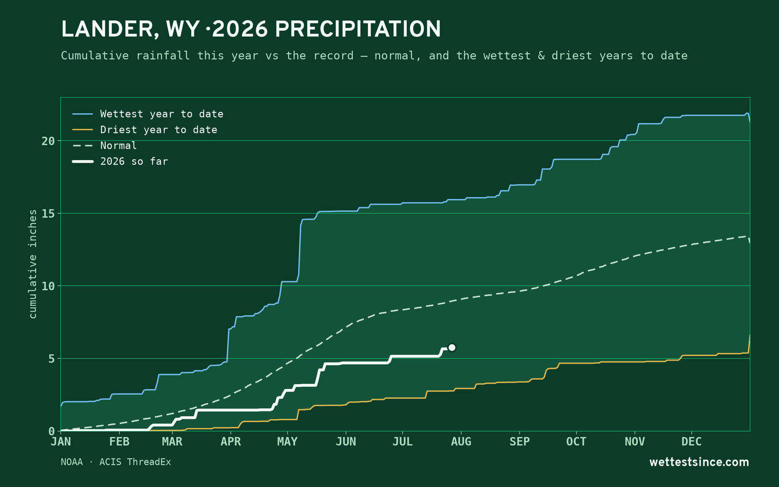Lander, WY — cumulative rainfall this year vs the record