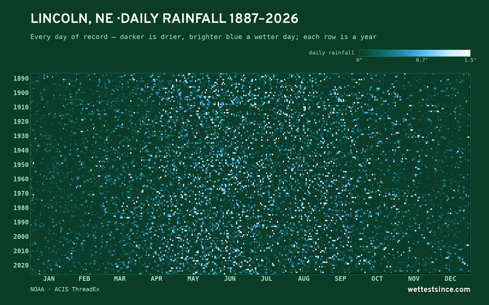 Lincoln, NE — daily rainfall every day on record