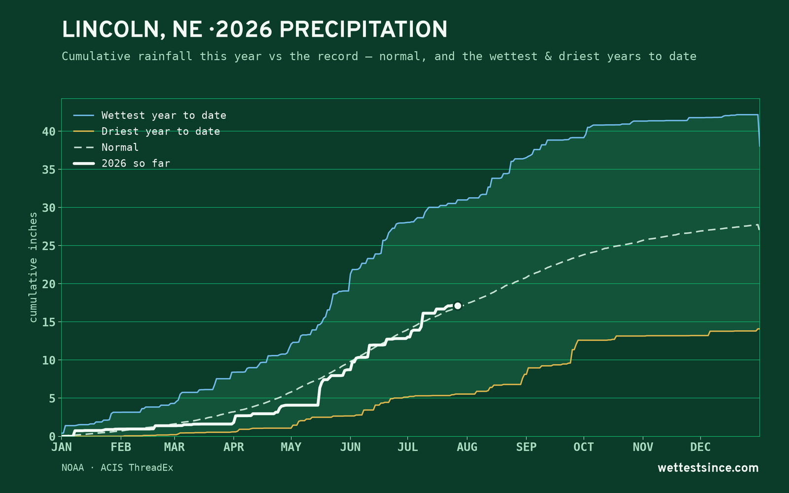 Lincoln, NE — cumulative rainfall this year vs the record
